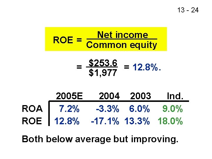 13 - 24 Net income ROE = Common equity = $253. 6 = 12.