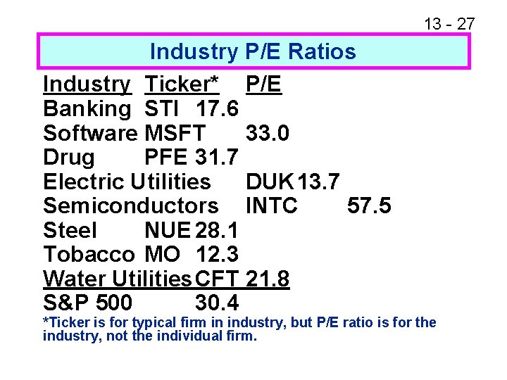 13 - 27 Industry P/E Ratios Industry Ticker* P/E Banking STI 17. 6 Software