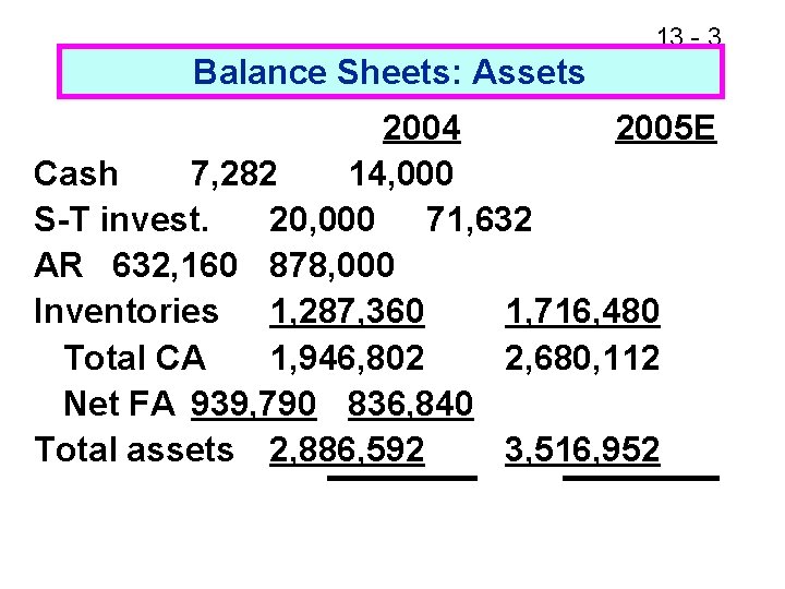 13 - 3 Balance Sheets: Assets 2004 2005 E Cash 7, 282 14, 000