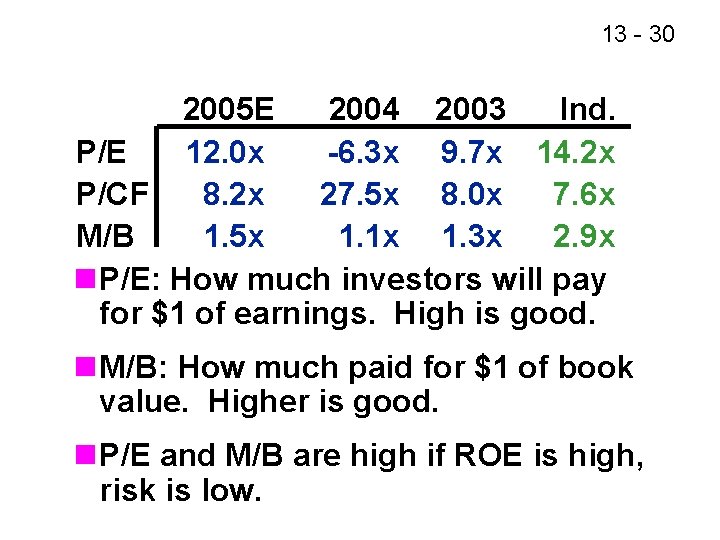 13 - 30 2005 E 2004 2003 Ind. P/E 12. 0 x -6. 3