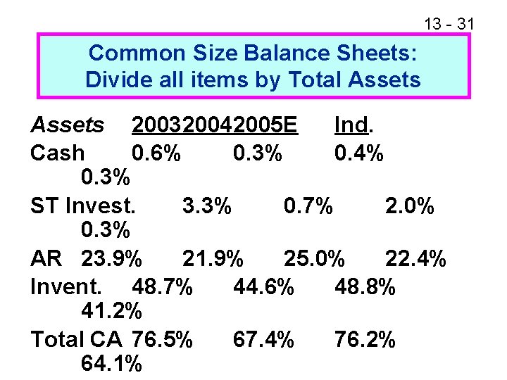 13 - 31 Common Size Balance Sheets: Divide all items by Total Assets 200320042005