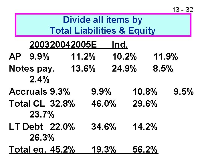 13 - 32 Divide all items by Total Liabilities & Equity 200320042005 E Ind.
