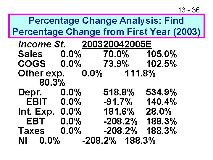 13 - 36 Percentage Change Analysis: Find Percentage Change from First Year (2003) Income