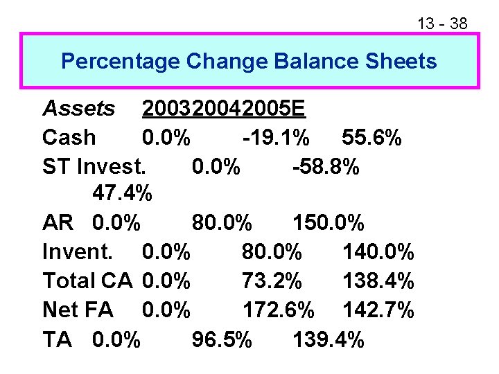 13 - 38 Percentage Change Balance Sheets Assets 200320042005 E Cash 0. 0% -19.