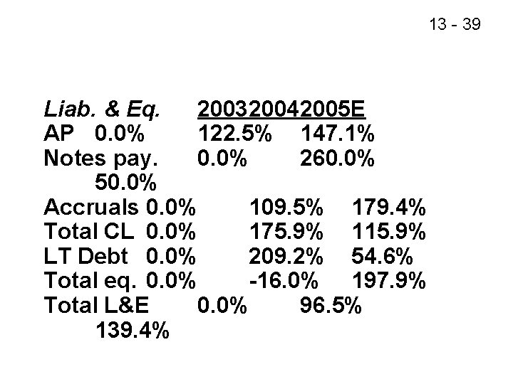13 - 39 Liab. & Eq. 200320042005 E AP 0. 0% 122. 5% 147.
