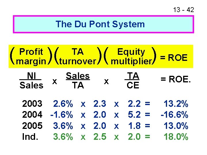 13 - 42 The Du Pont System ( Profit margin )( )( TA turnover