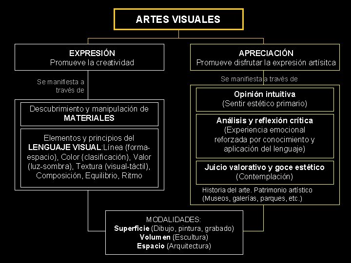 ARTES VISUALES EXPRESIÓN Promueve la creatividad APRECIACIÓN Promueve disfrutar la expresión artísitca Se manifiesta