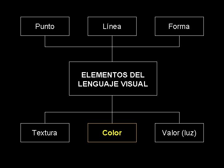 Punto Línea Forma ELEMENTOS DEL LENGUAJE VISUAL Textura Color Valor (luz) 