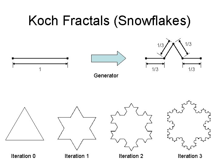 Koch Fractals (Snowflakes) 1/3 1/3 1/3 Generator Iteration 0 Iteration 1 Iteration 2 Iteration