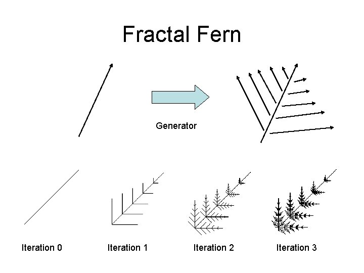 Fractal Fern Generator Iteration 0 Iteration 1 Iteration 2 Iteration 3 