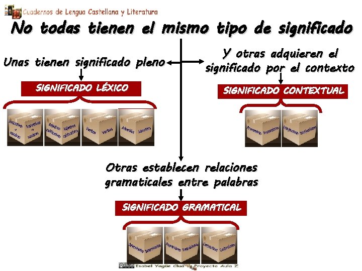 No todas tienen el mismo tipo de significado Unas tienen significado pleno SIGNIFICADO LÉXICO