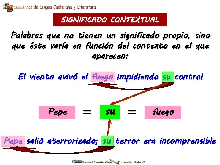 SIGNIFICADO CONTEXTUAL Palabras que no tienen un significado propio, sino que éste varía en