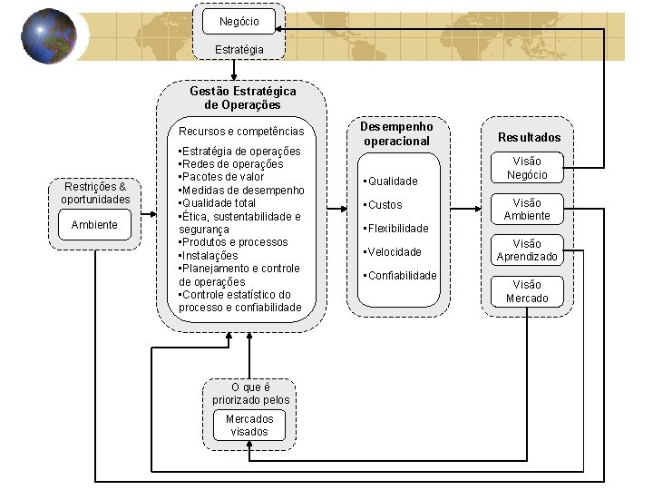 Negócio Estratégia Gestão Estratégica de Operações Recursos e competências Restrições & oportunidades Ambiente •