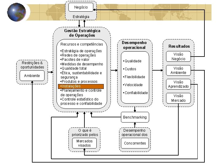 Negócio Estratégia Gestão Estratégica de Operações Recursos e competências Restrições & oportunidades Ambiente •