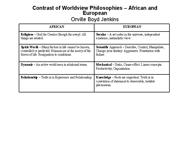 Contrast of Worldview Philosophies – African and European Orville Boyd Jenkins AFRICAN EUROPEAN Religious