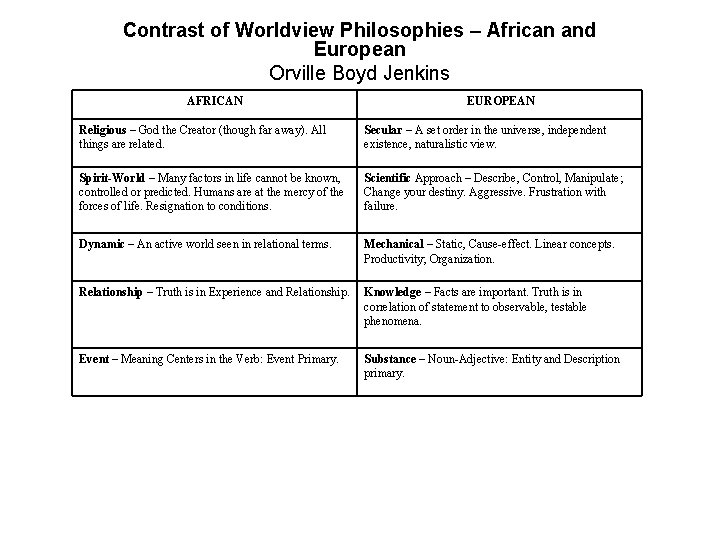 Contrast of Worldview Philosophies – African and European Orville Boyd Jenkins AFRICAN EUROPEAN Religious