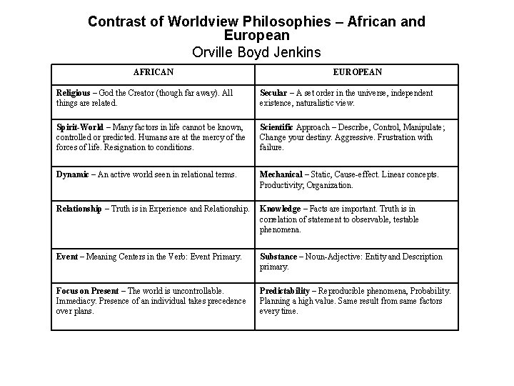 Contrast of Worldview Philosophies – African and European Orville Boyd Jenkins AFRICAN EUROPEAN Religious