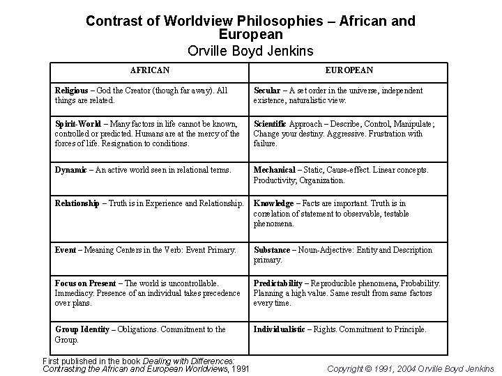 Contrast of Worldview Philosophies – African and European Orville Boyd Jenkins AFRICAN EUROPEAN Religious