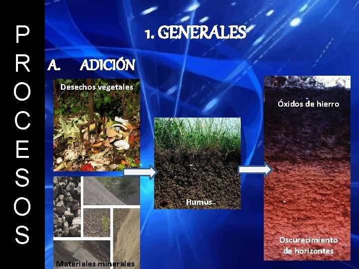 P R O C E S O S 1. GENERALES A. ADICIÓN Desechos vegetales