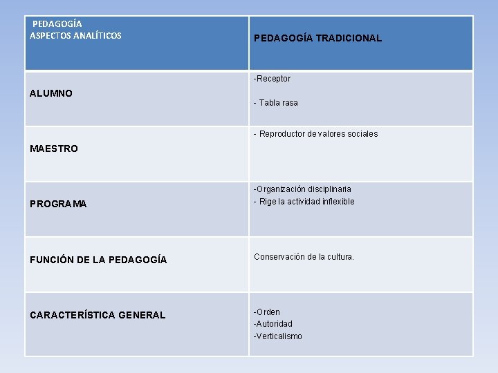 PEDAGOGÍA ASPECTOS ANALÍTICOS PEDAGOGÍA TRADICIONAL -Receptor ALUMNO - Tabla rasa - Reproductor de valores