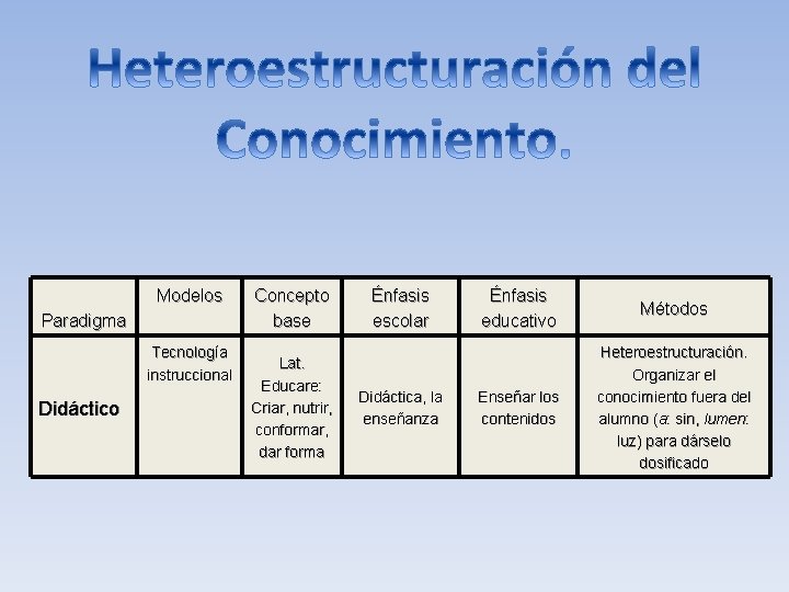 Modelos Paradigma Tecnología instruccional Didáctico Concepto base Lat. Educare: Criar, nutrir, conformar, dar forma