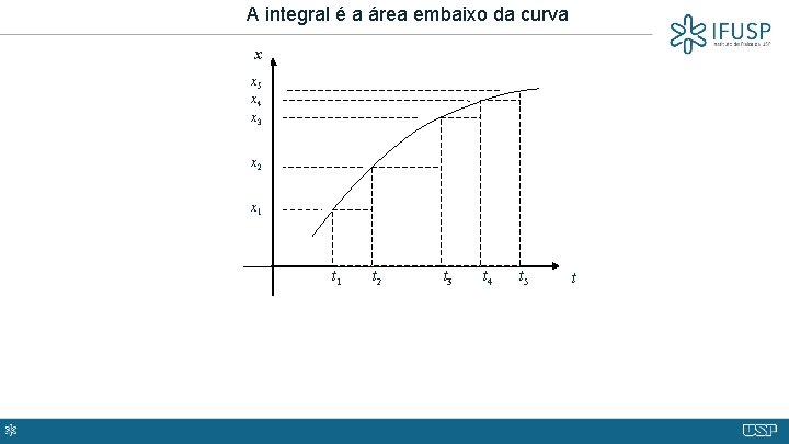 A integral é a área embaixo da curva x x 5 x 4 x