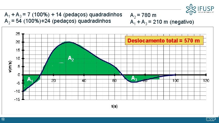 A 1 + A 3 = 7 (100%) + 14 (pedaços) quadradinhos A 2