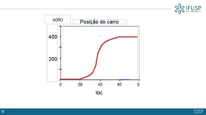 x(m) 400 200 Posição do carro 