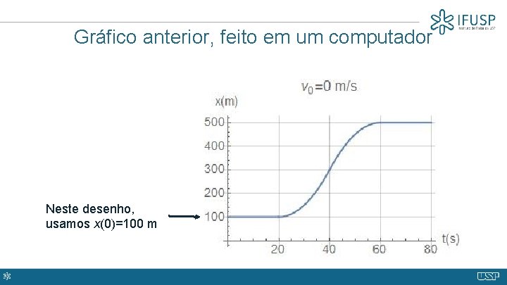 Gráfico anterior, feito em um computador Neste desenho, usamos x(0)=100 m 