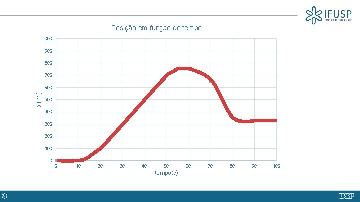 Posição em função do tempo 1000 900 800 700 x(m) 600 500 400 300