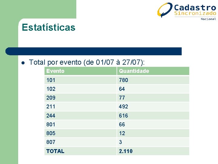 Estatísticas l Total por evento (de 01/07 à 27/07): Evento Quantidade 101 780 102 Estatísticas l Total por evento (de 01/07 à 27/07): Evento Quantidade 101 780 102