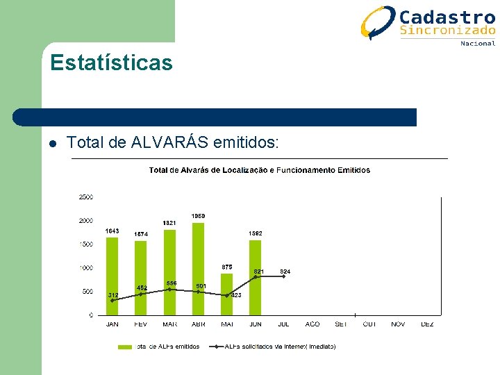 Estatísticas l Total de ALVARÁS emitidos: Estatísticas l Total de ALVARÁS emitidos: