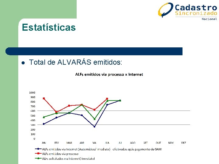 Estatísticas l Total de ALVARÁS emitidos: Estatísticas l Total de ALVARÁS emitidos: