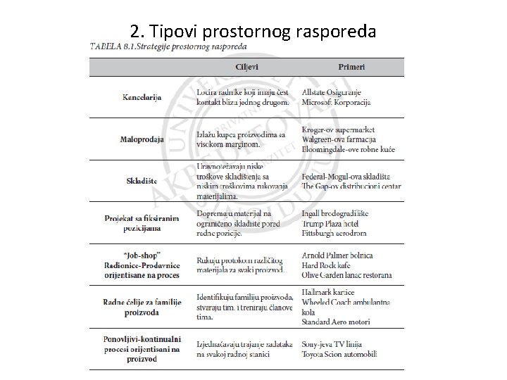 2. Tipovi prostornog rasporeda 