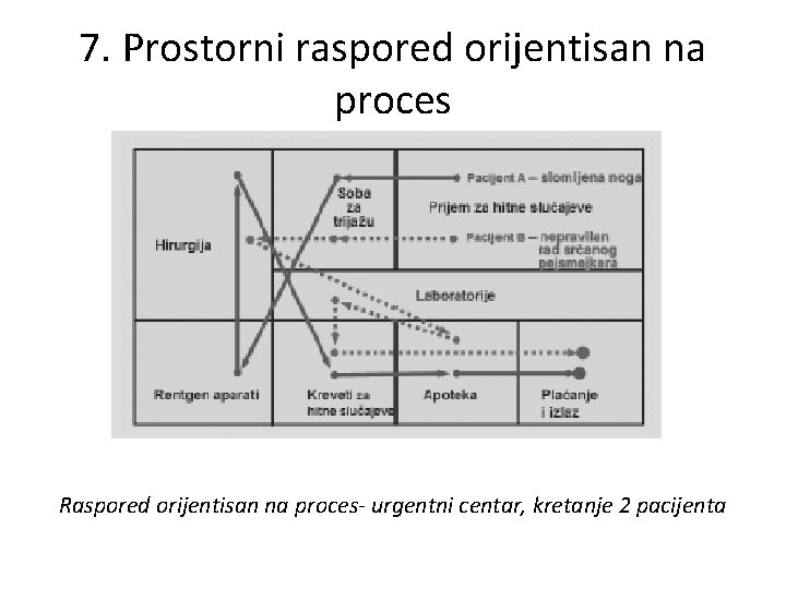 7. Prostorni raspored orijentisan na proces Raspored orijentisan na proces- urgentni centar, kretanje 2