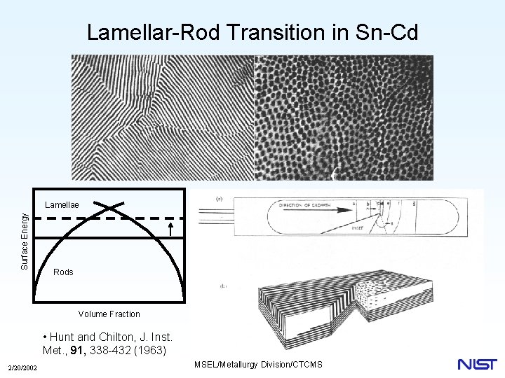 Lamellar-Rod Transition in Sn-Cd Surface Energy Lamellae Rods Volume Fraction • Hunt and Chilton,