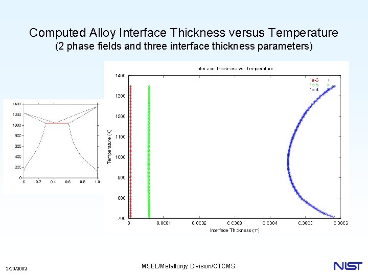 Computed Alloy Interface Thickness versus Temperature (2 phase fields and three interface thickness parameters)