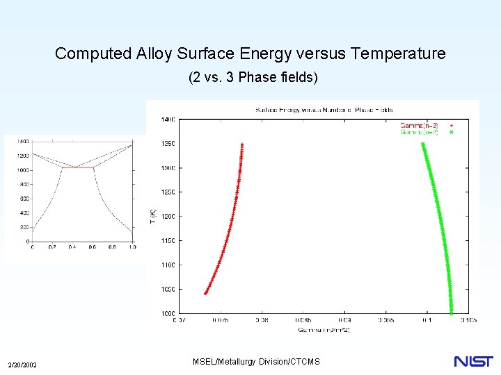 Computed Alloy Surface Energy versus Temperature (2 vs. 3 Phase fields) 2/20/2002 MSEL/Metallurgy Division/CTCMS