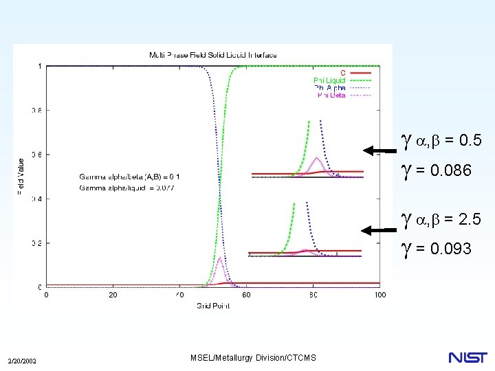 g a, b = 0. 5 g = 0. 086 g a, b =