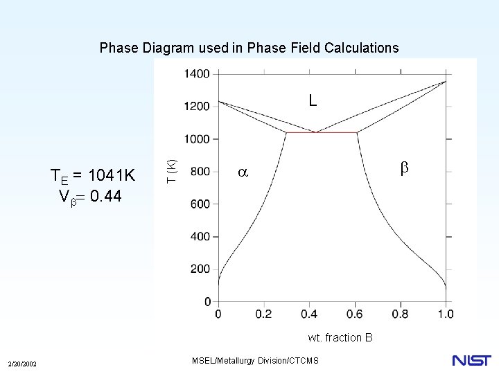 Phase Diagram used in Phase Field Calculations TE = 1041 K Vb= 0. 44