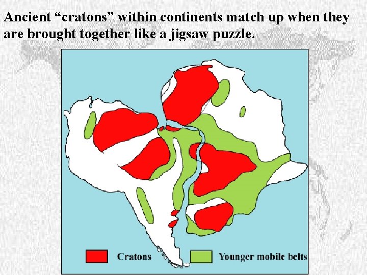 Ancient “cratons” within continents match up when they are brought together like a jigsaw