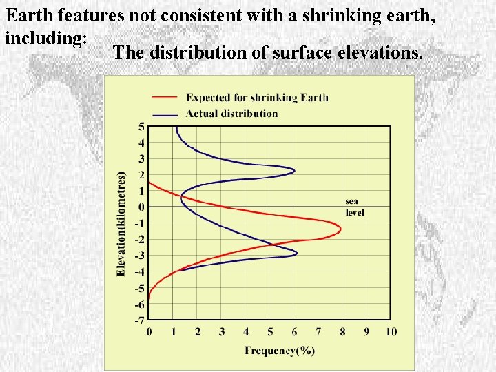 Earth features not consistent with a shrinking earth, including: The distribution of surface elevations.