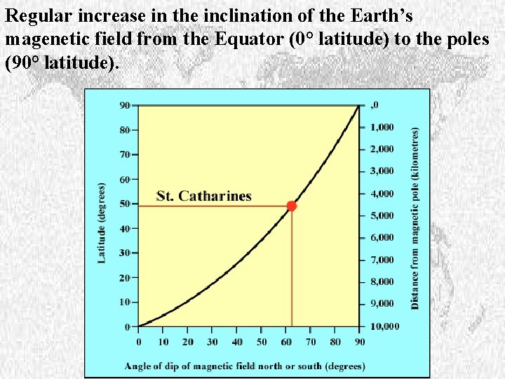 Regular increase in the inclination of the Earth’s magenetic field from the Equator (0°