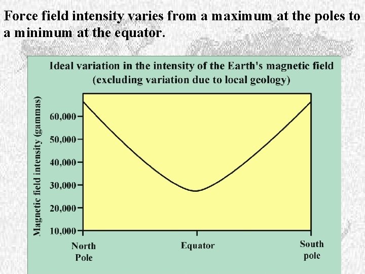 Force field intensity varies from a maximum at the poles to a minimum at