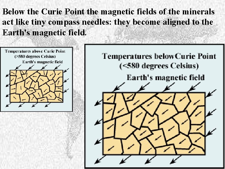 Below the Curie Point the magnetic fields of the minerals act like tiny compass