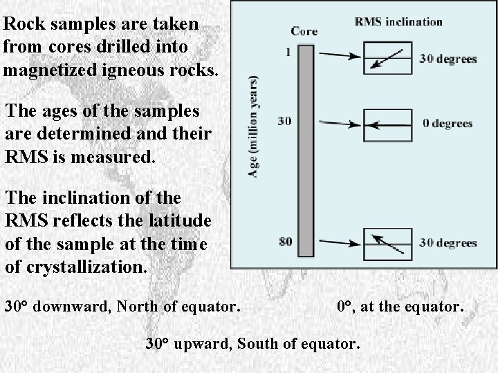 Rock samples are taken from cores drilled into magnetized igneous rocks. The ages of