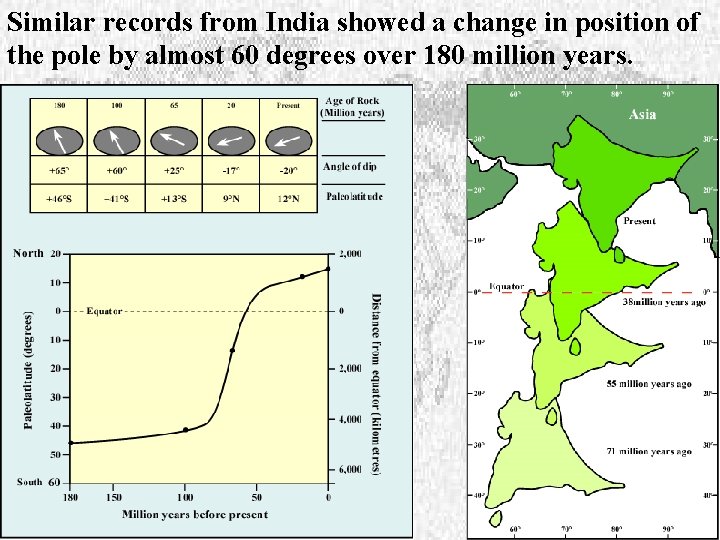 Similar records from India showed a change in position of the pole by almost