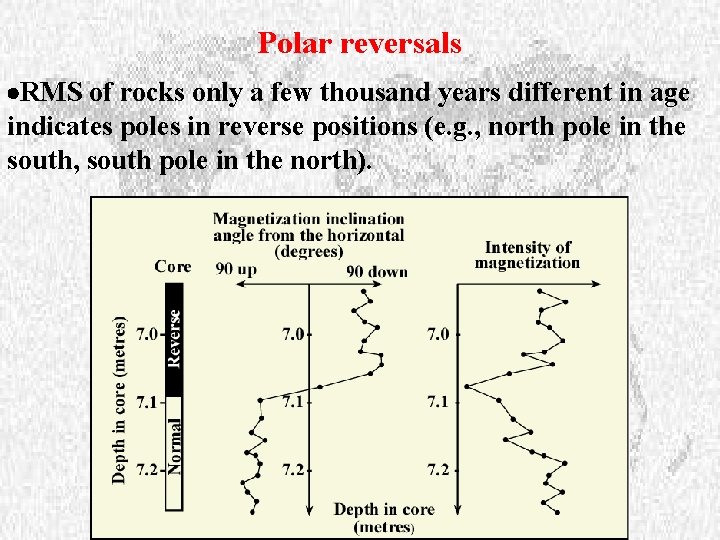Polar reversals ·RMS of rocks only a few thousand years different in age indicates