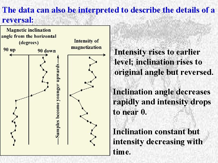 The data can also be interpreted to describe the details of a reversal: Intensity