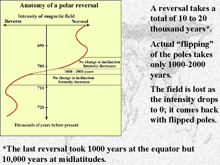 A reversal takes a total of 10 to 20 thousand years*. Actual “flipping” of